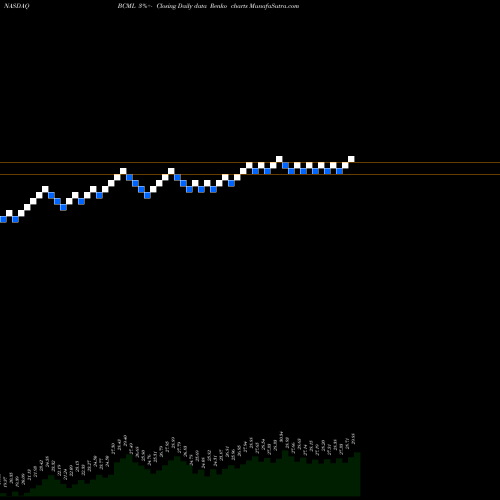 Free Renko charts BayCom Corp BCML share NASDAQ Stock Exchange 