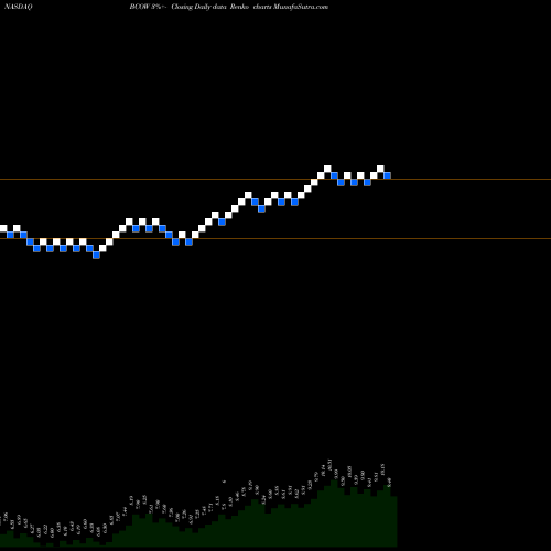 Free Renko charts 1895 Bancorp Of Wisconsin, Inc. BCOW share NASDAQ Stock Exchange 