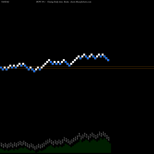 Free Renko charts Balchem Corporation BCPC share NASDAQ Stock Exchange 