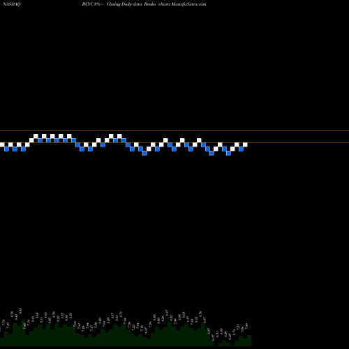 Free Renko charts Bicycle Therapeutics Plc ADR BCYC share NASDAQ Stock Exchange 