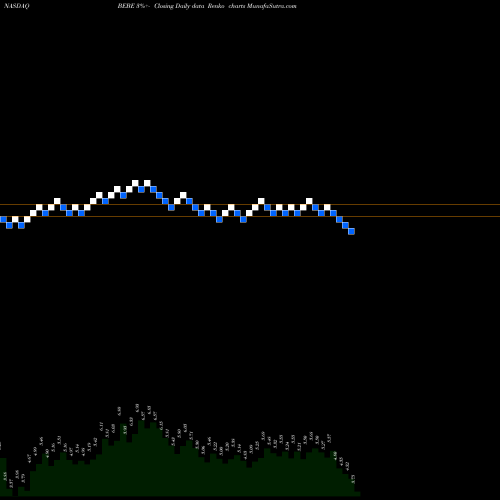 Free Renko charts Bebe Stores, Inc. BEBE share NASDAQ Stock Exchange 