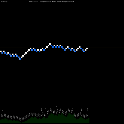 Free Renko charts Beacon Roofing Supply, Inc. BECN share NASDAQ Stock Exchange 