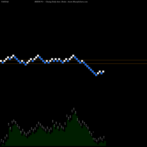 Free Renko charts Beam Global BEEM share NASDAQ Stock Exchange 