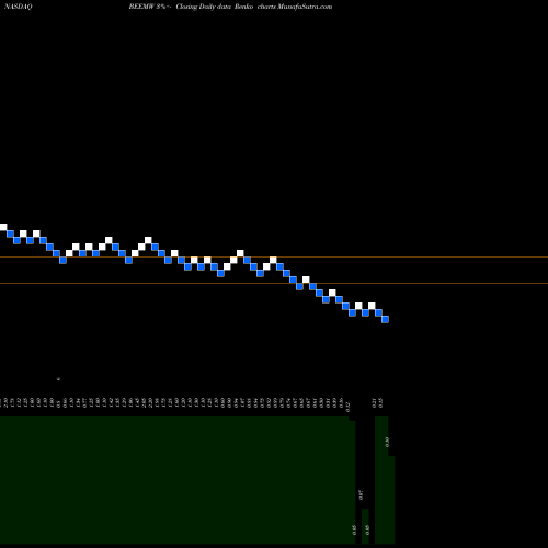 Free Renko charts Beam Global WT BEEMW share NASDAQ Stock Exchange 