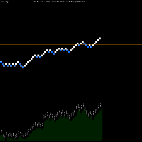 Free Renko charts Bel Fuse Inc. BELFA share NASDAQ Stock Exchange 