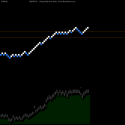 Free Renko charts Bel Fuse Inc. BELFB share NASDAQ Stock Exchange 