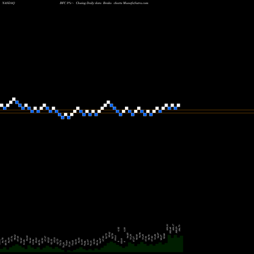 Free Renko charts Bank First National Corporation BFC share NASDAQ Stock Exchange 