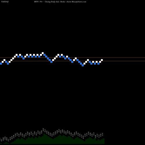 Free Renko charts BankFinancial Corporation BFIN share NASDAQ Stock Exchange 
