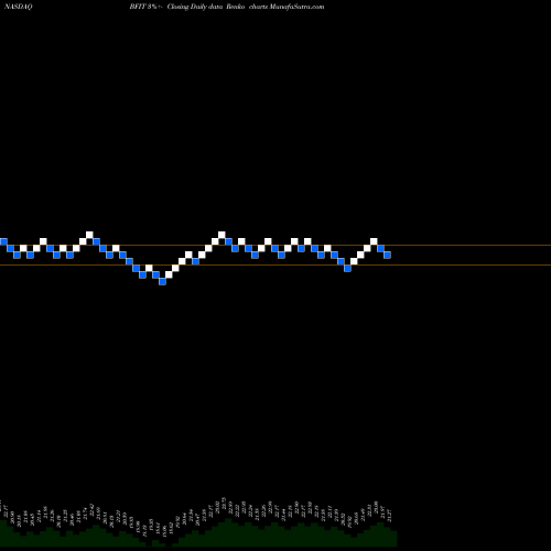 Free Renko charts Global X Health & Wellness Thematic ETF BFIT share NASDAQ Stock Exchange 