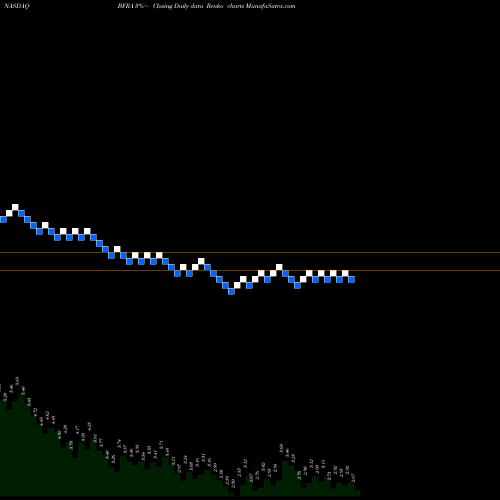 Free Renko charts Biofrontera AG BFRA share NASDAQ Stock Exchange 