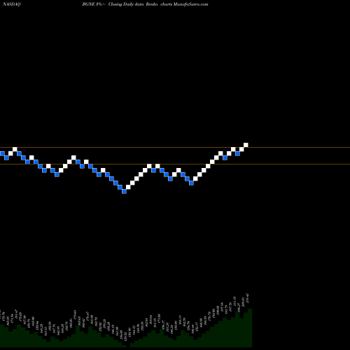 Free Renko charts BeiGene, Ltd. BGNE share NASDAQ Stock Exchange 