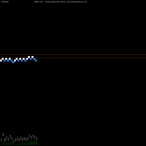 Free Renko charts Barington/Hilco Acquisition Corp. BHAC share NASDAQ Stock Exchange 