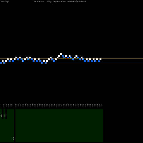 Free Renko charts Barington/Hilco Acquisition Corp. BHACW share NASDAQ Stock Exchange 