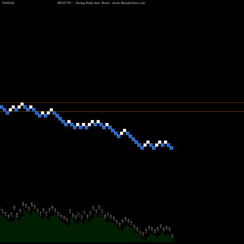 Free Renko charts Blue Hat Interactive Entertainment Tech BHAT share NASDAQ Stock Exchange 