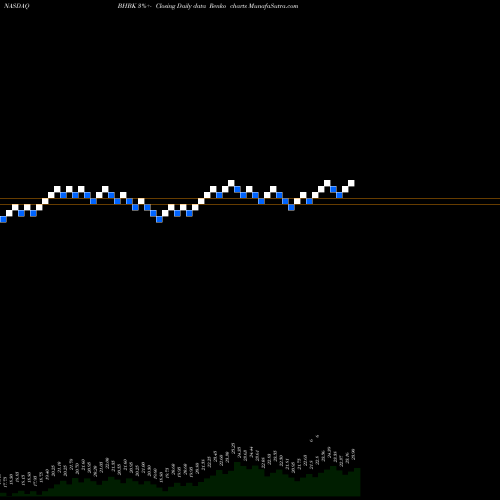 Free Renko charts Blue Hills Bancorp, Inc. BHBK share NASDAQ Stock Exchange 