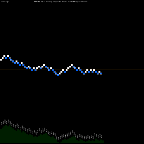 Free Renko charts Brighthouse Financial Inc BHFAN share NASDAQ Stock Exchange 