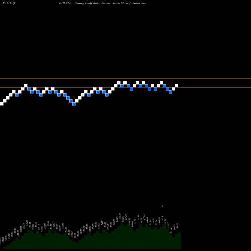 Free Renko charts ProShares Ultra Nasdaq Biotechnology BIB share NASDAQ Stock Exchange 