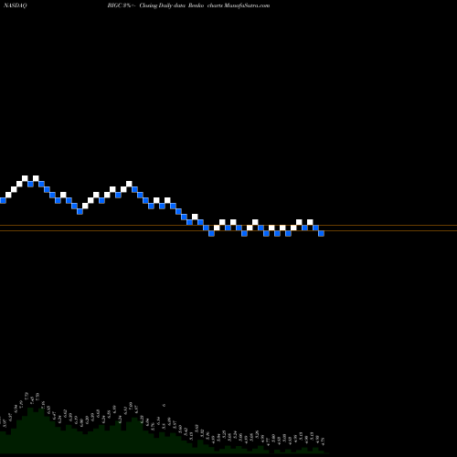 Free Renko charts Bigcommerce Holdings Inc BIGC share NASDAQ Stock Exchange 