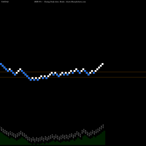 Free Renko charts Biogen Inc. BIIB share NASDAQ Stock Exchange 