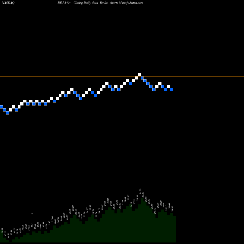 Free Renko charts Bilibili Inc. BILI share NASDAQ Stock Exchange 