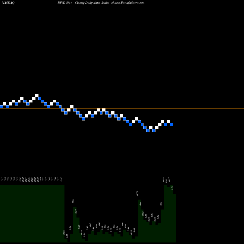 Free Renko charts BIND Therapeutics, Inc. BIND share NASDAQ Stock Exchange 