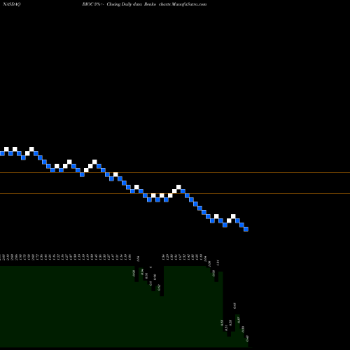 Free Renko charts Biocept, Inc. BIOC share NASDAQ Stock Exchange 