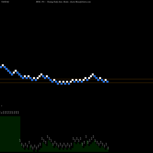Free Renko charts Biolase, Inc. BIOL share NASDAQ Stock Exchange 