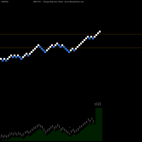 Free Renko charts BioScrip, Inc. BIOS share NASDAQ Stock Exchange 