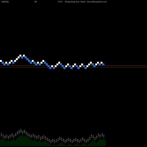 Free Renko charts ProShares UltraShort Nasdaq Biotechnology BIS share NASDAQ Stock Exchange 