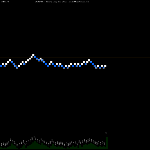 Free Renko charts Blueknight Energy Partners L.P., L.L.C. BKEP share NASDAQ Stock Exchange 
