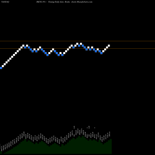 Free Renko charts Booking Holdings Inc. BKNG share NASDAQ Stock Exchange 