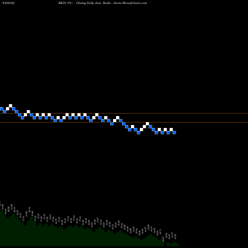 Free Renko charts Bank Of South Carolina Corp. BKSC share NASDAQ Stock Exchange 