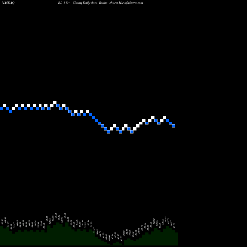 Free Renko charts BlackLine, Inc. BL share NASDAQ Stock Exchange 