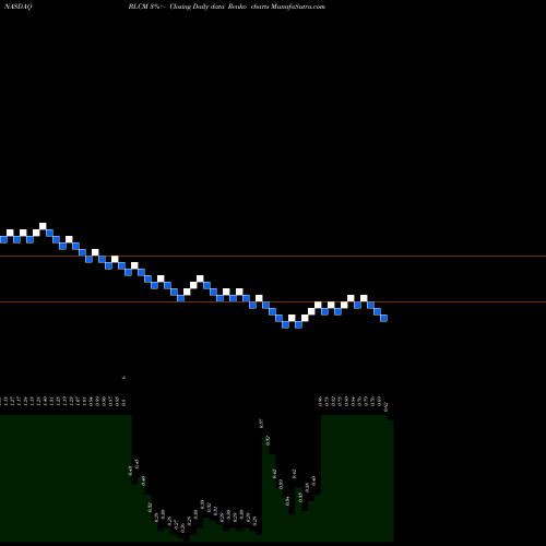 Free Renko charts Bellicum Pharmaceuticals, Inc. BLCM share NASDAQ Stock Exchange 
