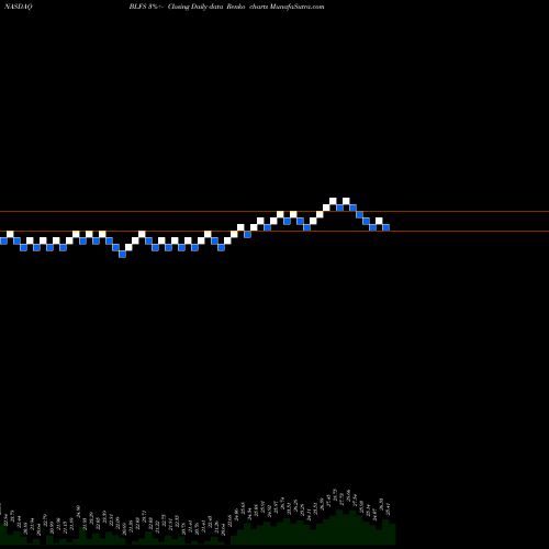 Free Renko charts BioLife Solutions, Inc. BLFS share NASDAQ Stock Exchange 