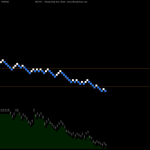 Free Renko charts Berkeley Lights Inc BLI share NASDAQ Stock Exchange 