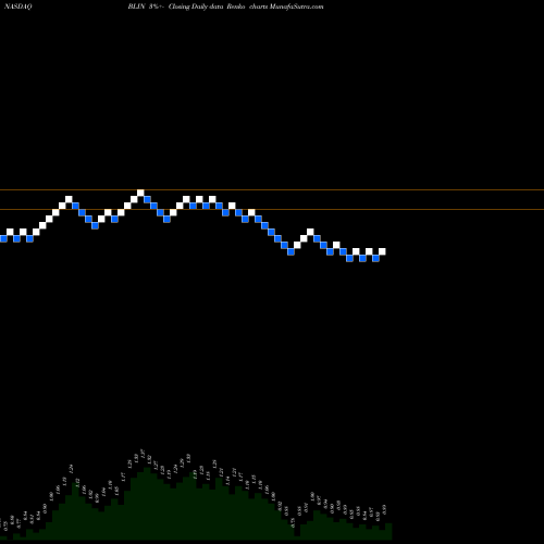 Free Renko charts Bridgeline Digital, Inc. BLIN share NASDAQ Stock Exchange 