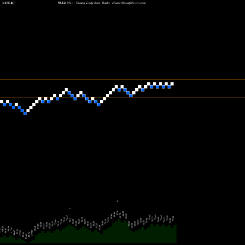 Free Renko charts Blackbaud, Inc. BLKB share NASDAQ Stock Exchange 