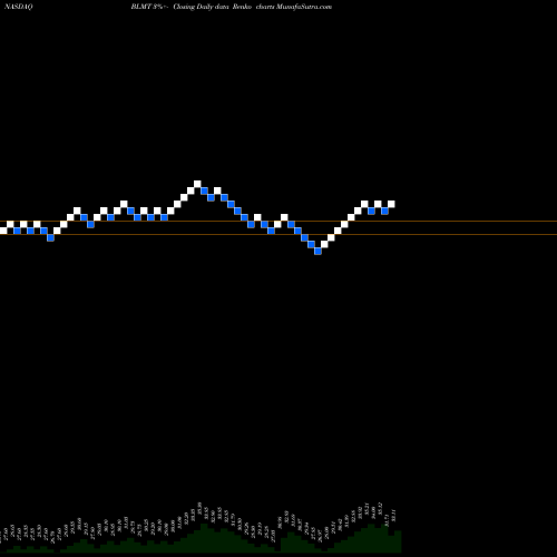 Free Renko charts BSB Bancorp, Inc. BLMT share NASDAQ Stock Exchange 