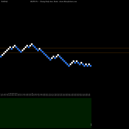Free Renko charts Bellerophon Therapeutics, Inc. BLPH share NASDAQ Stock Exchange 