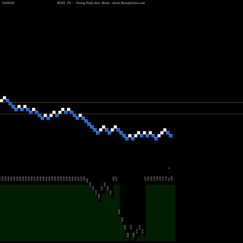 Free Renko charts BioLineRx Ltd. BLRX share NASDAQ Stock Exchange 