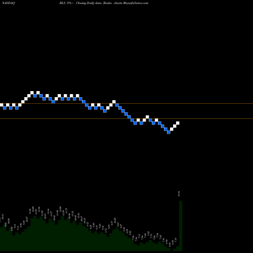 Free Renko charts Bellus Health Inc BLU share NASDAQ Stock Exchange 