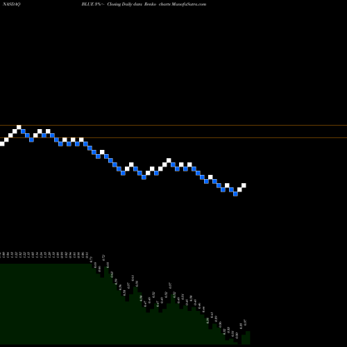 Free Renko charts Bluebird Bio, Inc. BLUE share NASDAQ Stock Exchange 