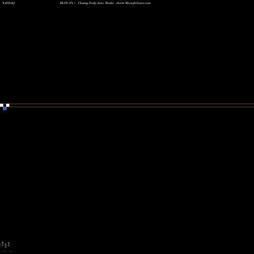 Free Renko charts Boulevard Acquisition Corp. BLVD share NASDAQ Stock Exchange 