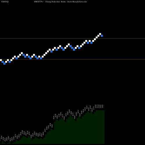 Free Renko charts BMC Stock Holdings, Inc. BMCH share NASDAQ Stock Exchange 