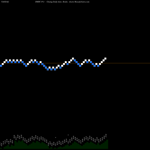 Free Renko charts Bank Of Marin Bancorp BMRC share NASDAQ Stock Exchange 