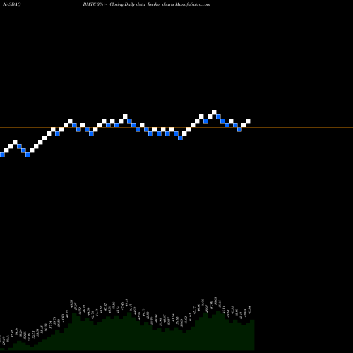 Free Renko charts Bryn Mawr Bank Corporation BMTC share NASDAQ Stock Exchange 
