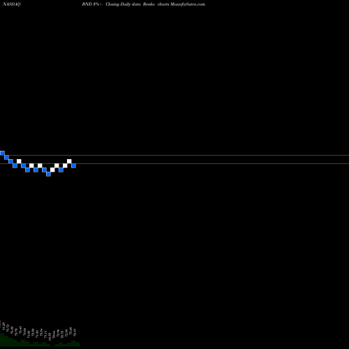 Free Renko charts Vanguard Total Bond Market ETF BND share NASDAQ Stock Exchange 