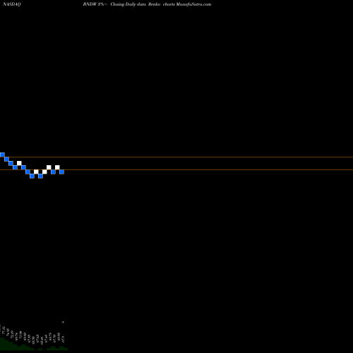 Free Renko charts Vanguard Total World Bond ETF BNDW share NASDAQ Stock Exchange 