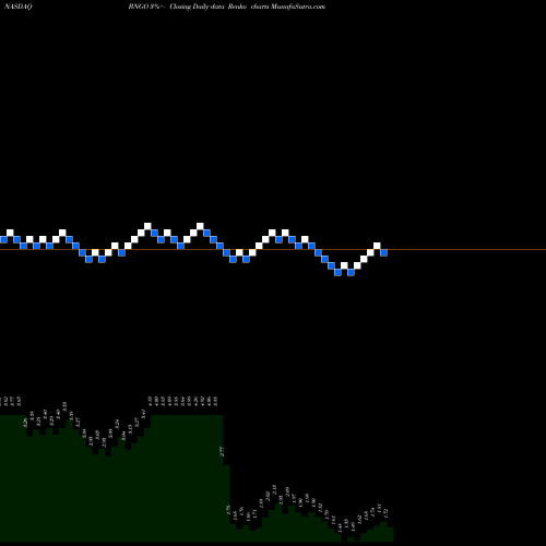 Free Renko charts Bionano Genomics, Inc. BNGO share NASDAQ Stock Exchange 